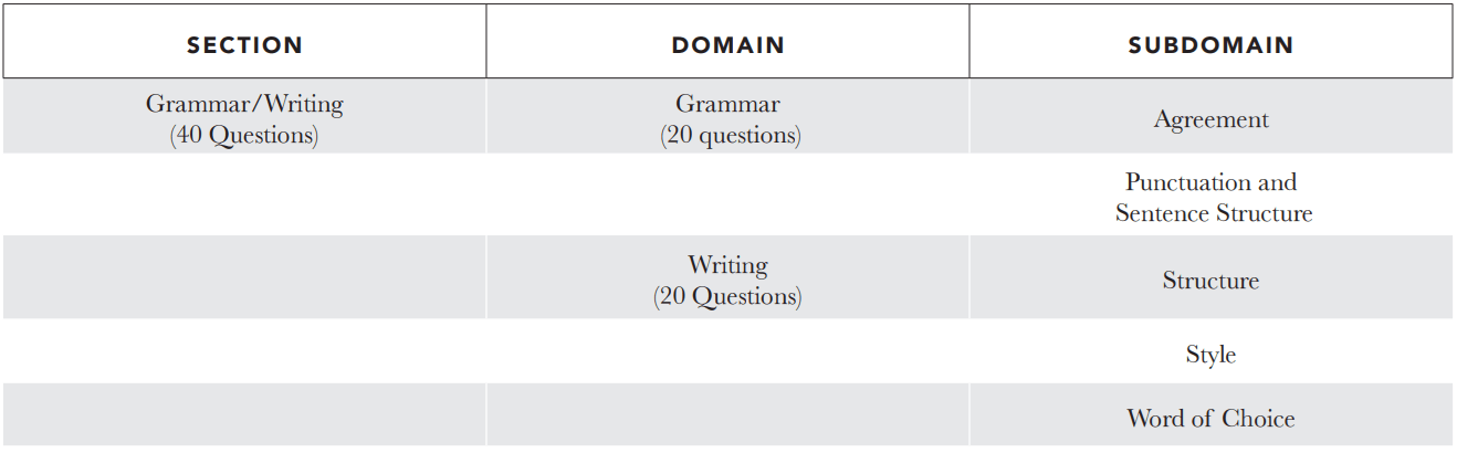 CLT Grammar Writing section tests