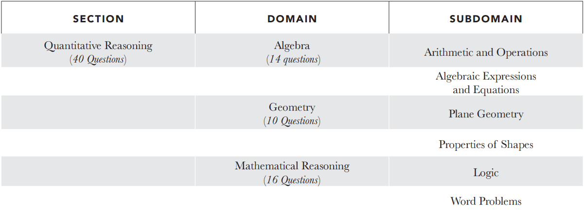 CLT Quantitative Reasoning section