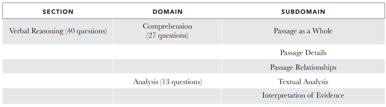 CLT VERBAL REASONING SECTION BLUEPRINTS